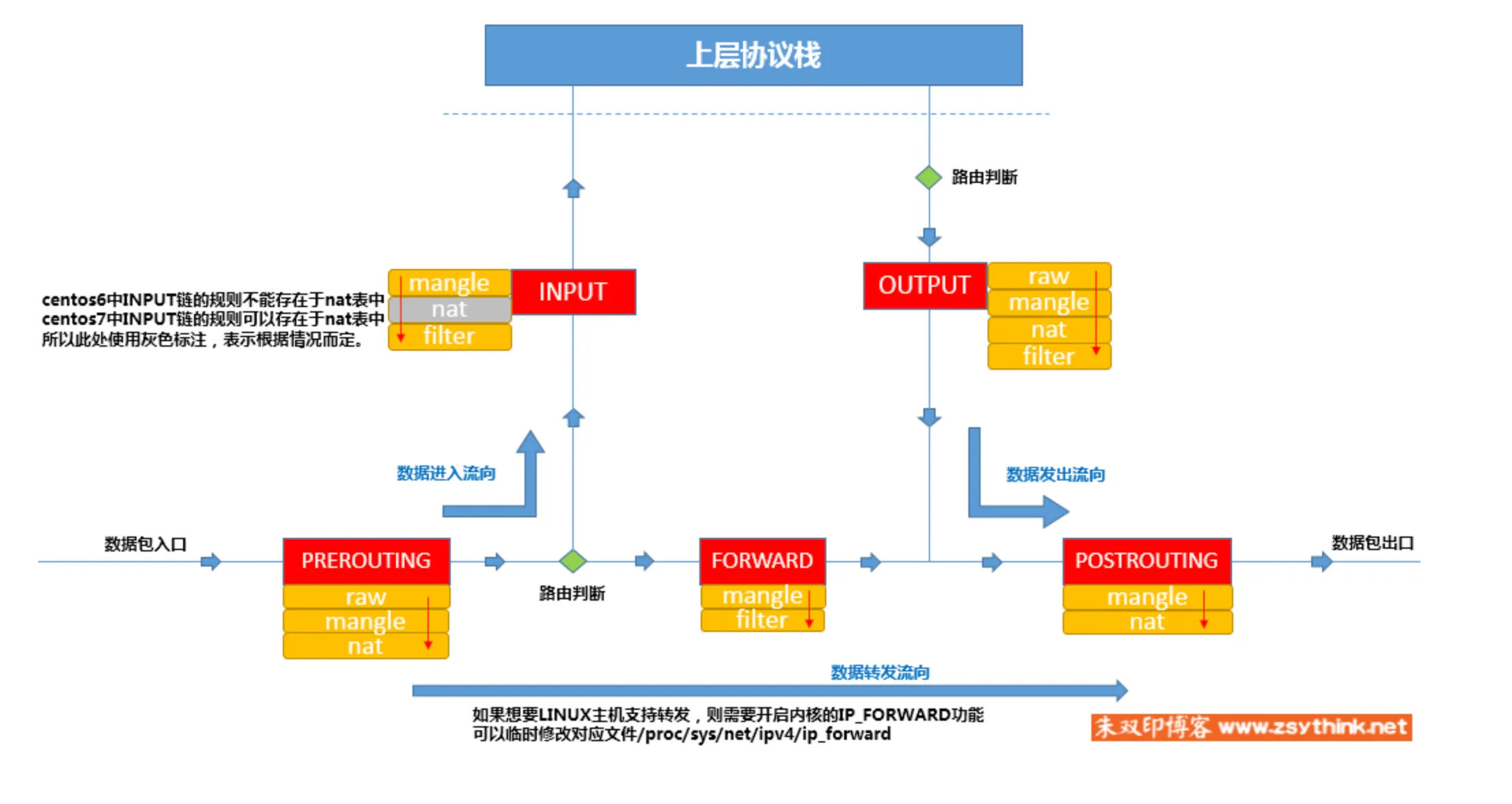 iptables