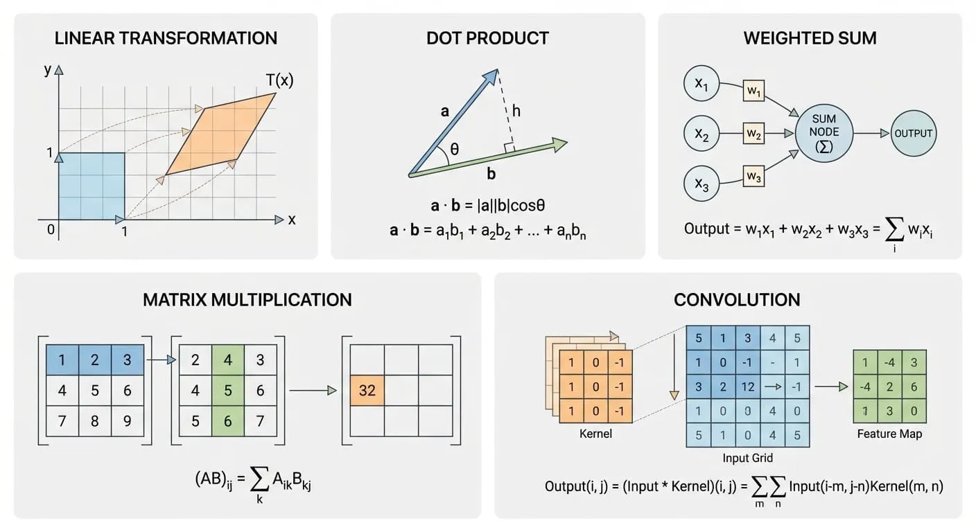 矩阵乘法、点积与加权求和