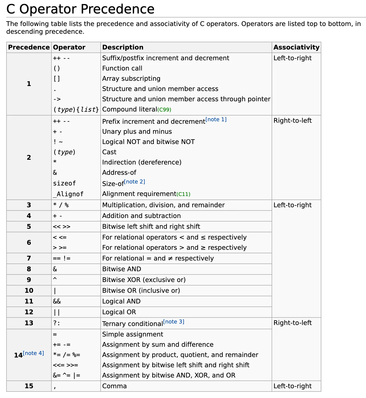 C Operator Precedence